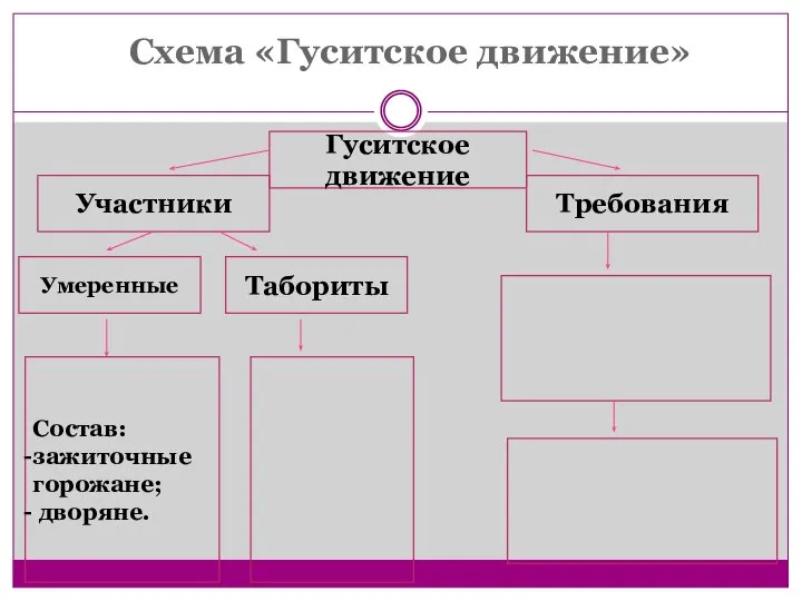 Схема «Гуситское движение» Гуситское движение Участники Требования Умеренные Табориты Состав: зажиточные горожане; дворяне.