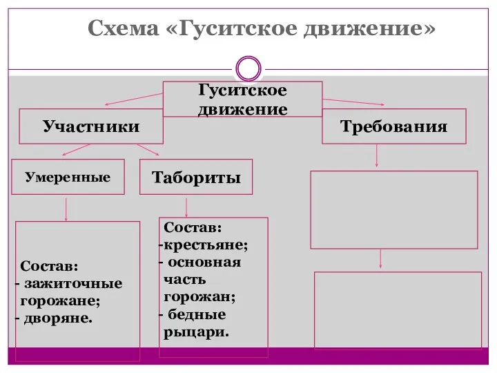 Схема «Гуситское движение» Гуситское движение Участники Требования Умеренные Табориты Состав: крестьяне; основная