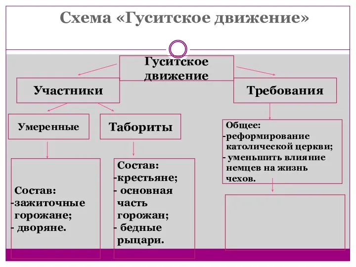 Схема «Гуситское движение» Гуситское движение Участники Требования Умеренные Табориты Общее: реформирование католической