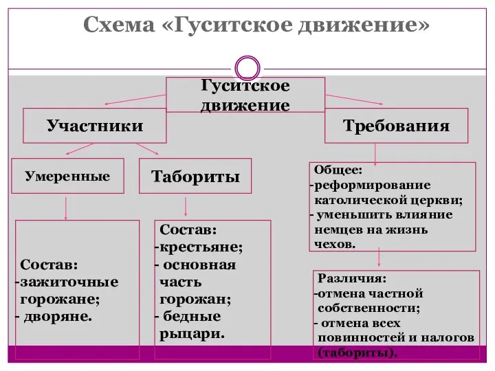 Схема «Гуситское движение» Гуситское движение Участники Требования Умеренные Табориты Общее: реформирование католической