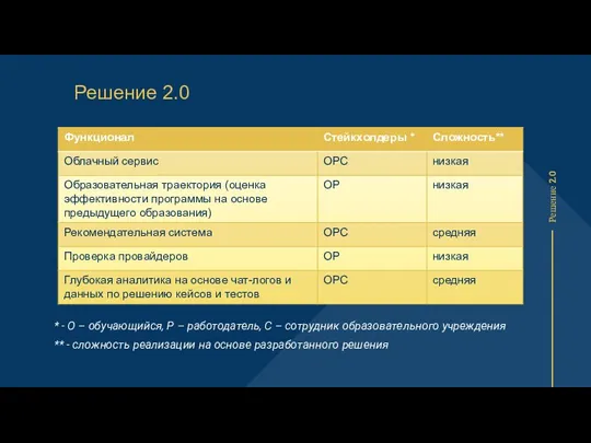 Решение 2.0 Решение 2.0 * - О – обучающийся, Р – работодатель,