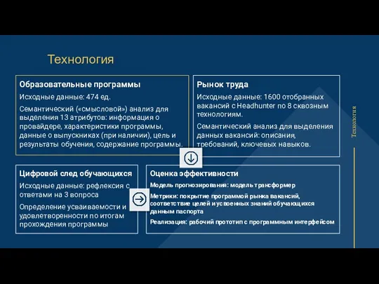 Технология Технология Образовательные программы Исходные данные: 474 ед. Семантический («смысловой») анализ для