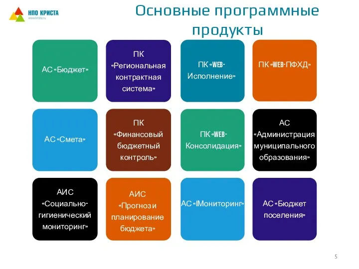 Основные программные продукты АС «Бюджет» ПК «Региональная контрактная система» ПК «Web-Исполнение» ПК