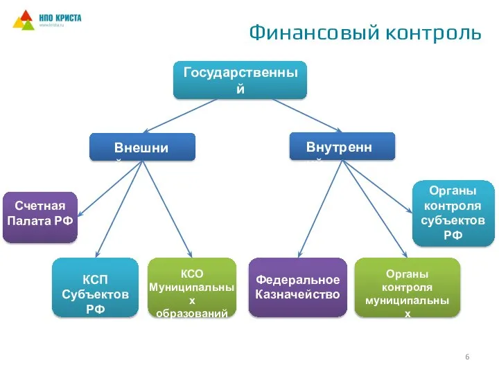 Финансовый контроль Государственный контроль Внешний Внутренний Федеральное Казначейство КСП Субъектов РФ КСО