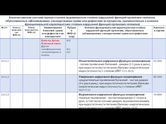 Количественная система оценки степени выраженности стойких нарушений функций организма человека, обусловленных заболеваниями,