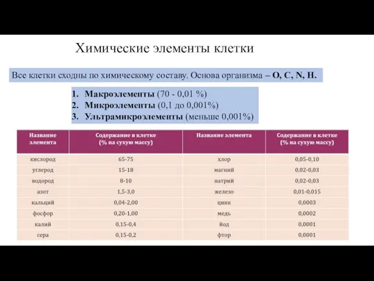 Химические элементы клетки Все клетки сходны по химическому составу. Основа организма –