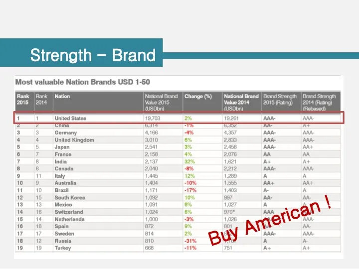 Strength - Brand Buy American !
