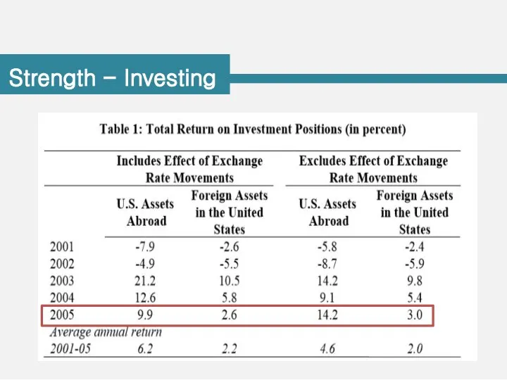 Strength - Investing