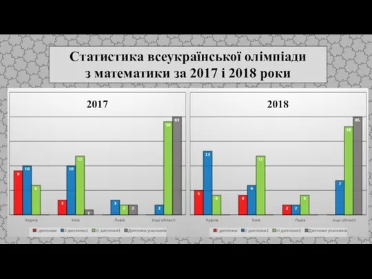 Статистика всеукраїнської олімпіади з математики за 2017 і 2018 роки 2017 2018