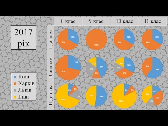 ■ Київ ■ Харків ■ Львів ■ Інші 2017 рік