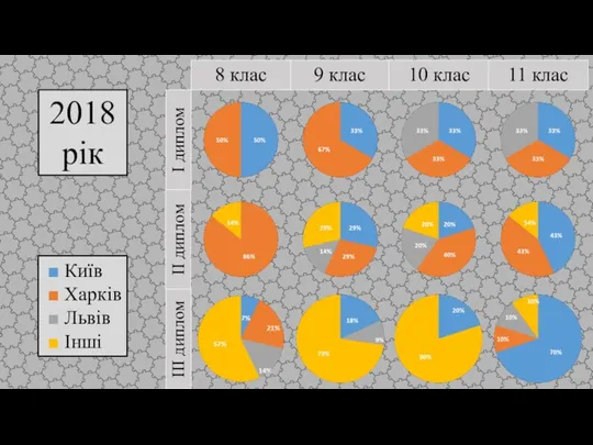 ■ Київ ■ Харків ■ Львів ■ Інші 2018 рік