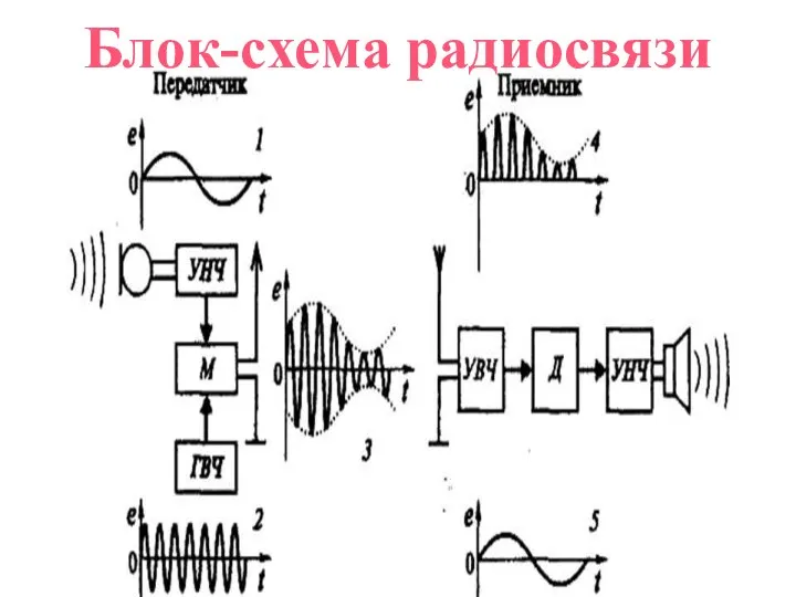 Блок-схема радиосвязи