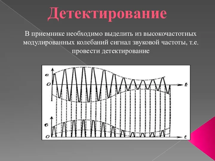 Детектирование В приемнике необходимо выделить из высокочастотных модулированных колебаний сигнал звуковой частоты, т.е. провести детектирование