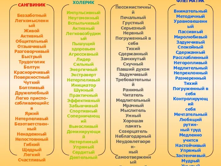 САНГВИНИК Беззаботный Легкомысленный Живой Активный Общительный Отзывчивый Разговорчивый Быстрый Трудоголик Болтун Красноречивый