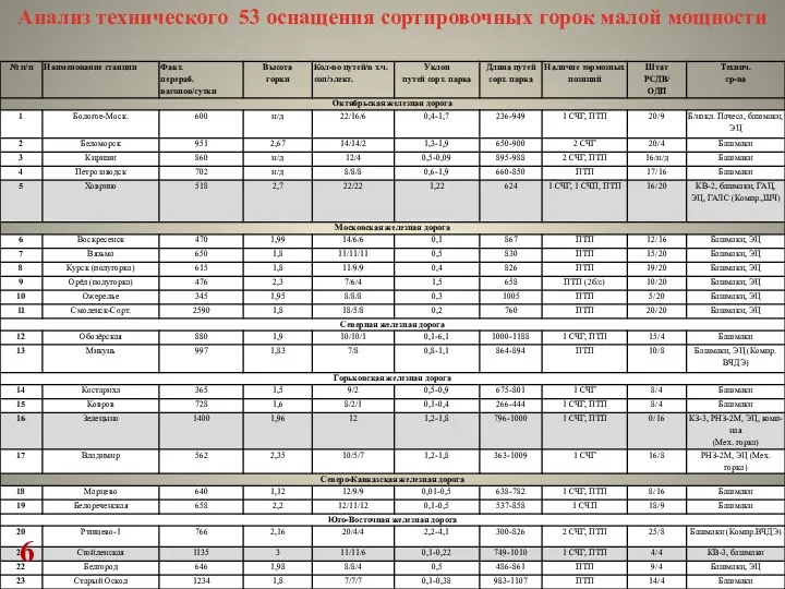 Анализ технического 53 оснащения сортировочных горок малой мощности 6