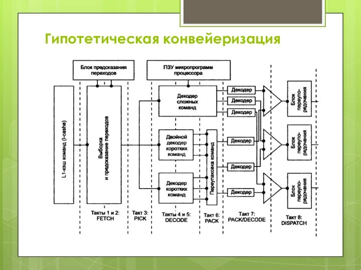 Гипотетическая конвейеризация