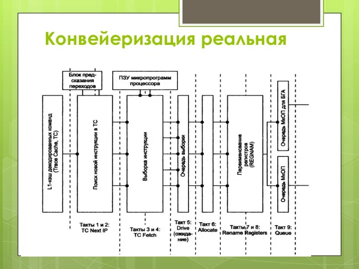 Конвейеризация реальная