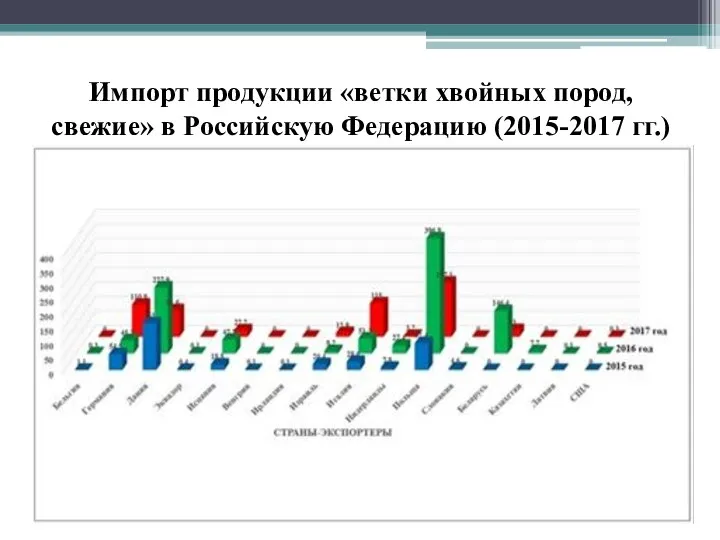 Импорт продукции «ветки хвойных пород, свежие» в Российскую Федерацию (2015-2017 гг.)