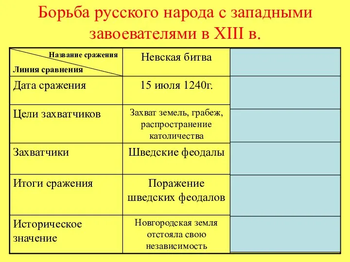 Борьба русского народа с западными завоевателями в XIII в. Название сражения Линия сравнения