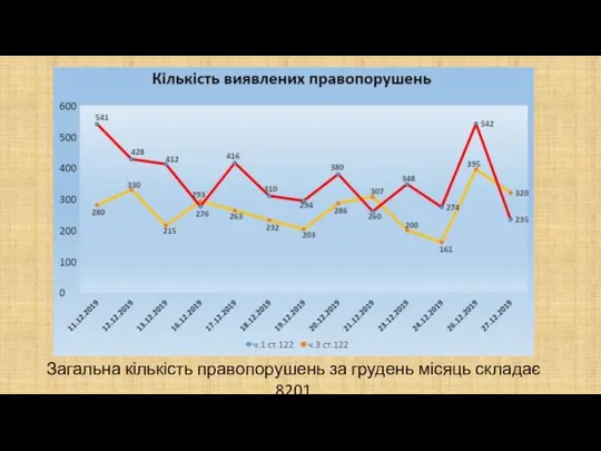 Загальна кількість правопорушень за грудень місяць складає 8201