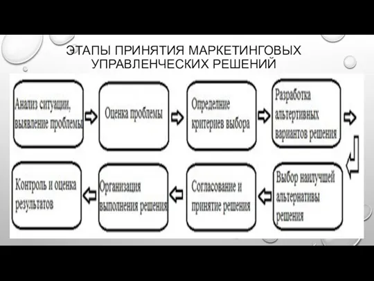 ЭТАПЫ ПРИНЯТИЯ МАРКЕТИНГОВЫХ УПРАВЛЕНЧЕСКИХ РЕШЕНИЙ