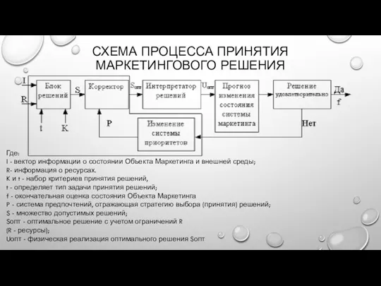 СХЕМА ПРОЦЕССА ПРИНЯТИЯ МАРКЕТИНГОВОГО РЕШЕНИЯ Где: I - вектор информации о состоянии