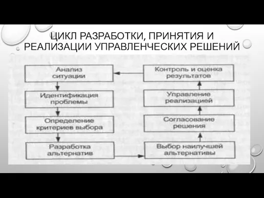 ЦИКЛ РАЗРАБОТКИ, ПРИНЯТИЯ И РЕАЛИЗАЦИИ УПРАВЛЕНЧЕСКИХ РЕШЕНИЙ