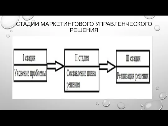 СТАДИИ МАРКЕТИНГОВОГО УПРАВЛЕНЧЕСКОГО РЕШЕНИЯ