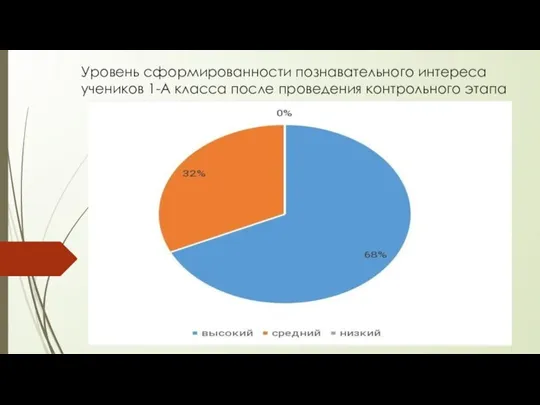 Уровень сформированности познавательного интереса учеников 1-А класса после проведения контрольного этапа