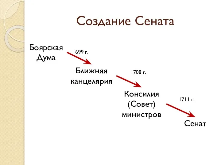 Создание Сената Боярская Дума Ближняя канцелярия Консилия (Совет) министров Сенат 1699 г. 1708 г. 1711 г.