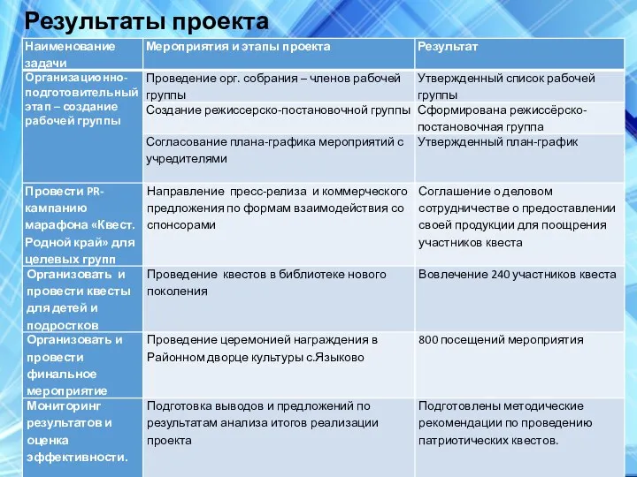 Результаты проекта