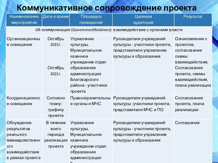 Коммуникативное сопровождение проекта