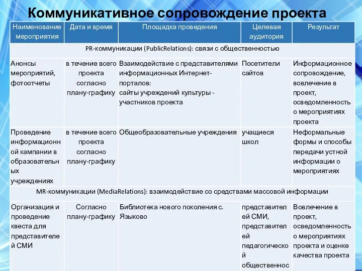 Коммуникативное сопровождение проекта