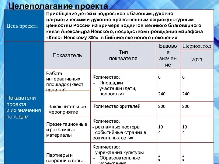 Целеполагание проекта