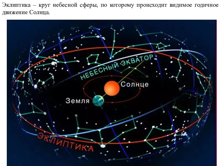 Эклиптика – круг небесной сферы, по которому происходит видимое годичное движение Солнца.