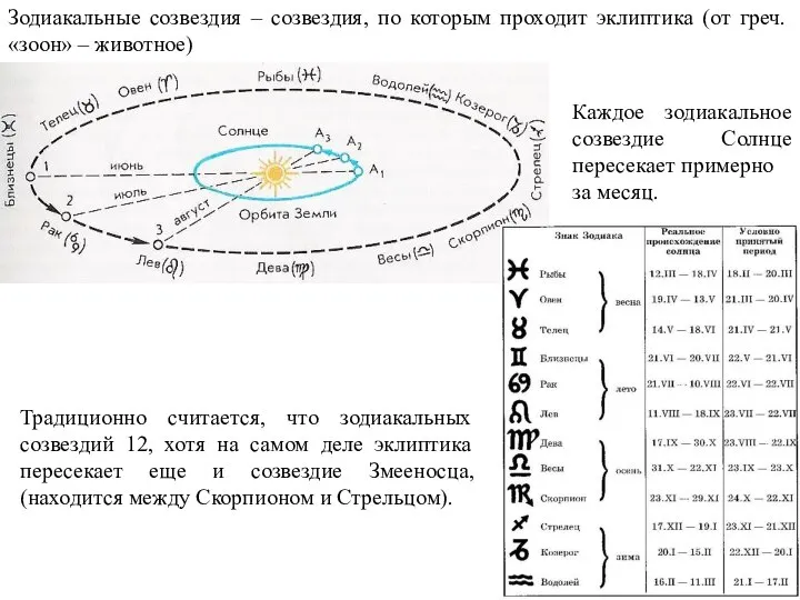 Зодиакальные созвездия – созвездия, по которым проходит эклиптика (от греч. «зоон» –