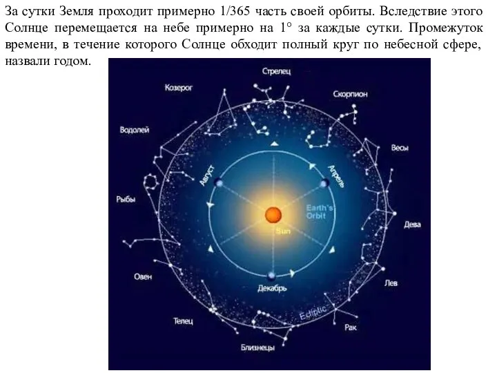 За сутки Земля проходит примерно 1/365 часть своей орбиты. Вследствие этого Солнце