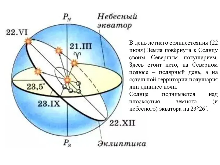 В день летнего солнцестояния (22 июня) Земля повёрнута к Солнцу своим Северным