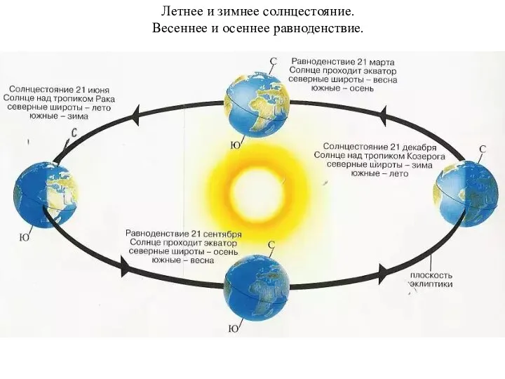 Летнее и зимнее солнцестояние. Весеннее и осеннее равноденствие.