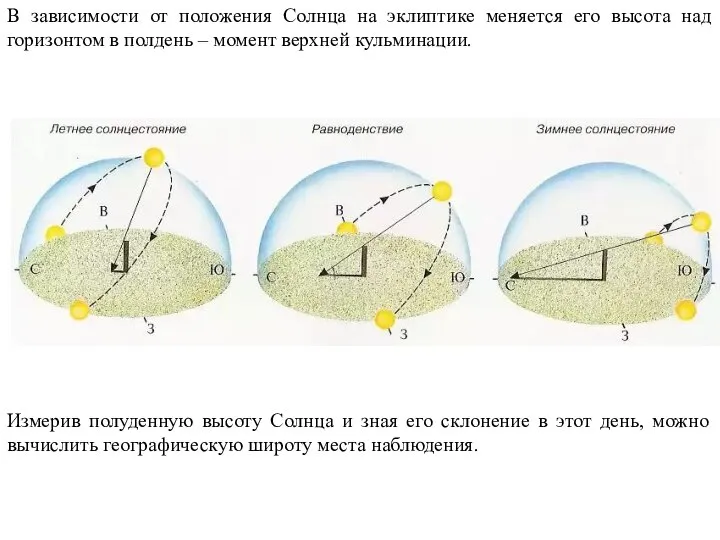 В зависимости от положения Солнца на эклиптике меняется его высота над горизонтом