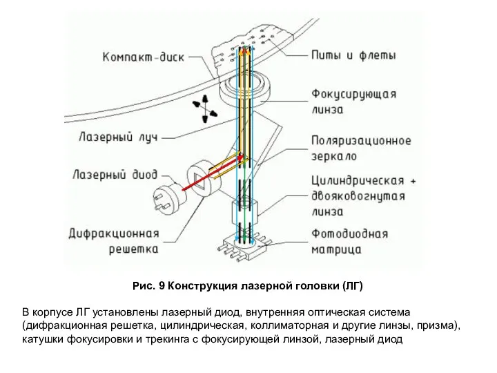 Рис. 9 Конструкция лазерной головки (ЛГ) В корпусе ЛГ установлены лазерный диод,