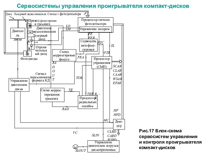 Сервосистемы управления проигрывателя компакт-дисков Рис.17 Блок-схема сервосистем управления и контроля проигрывателя компакт-дисков