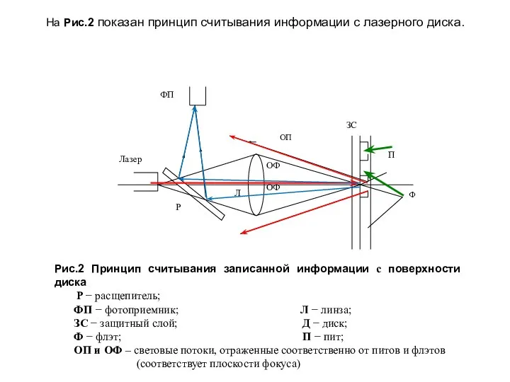 На Рис.2 показан принцип считывания информации с лазерного диска.