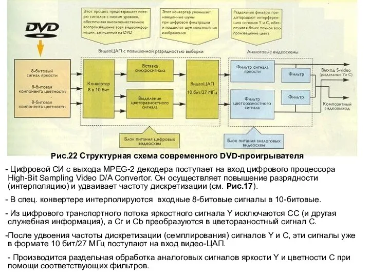 Рис.22 Структурная схема современного DVD-проигрывателя Цифровой СИ с выхода MPEG-2 декодера поступает