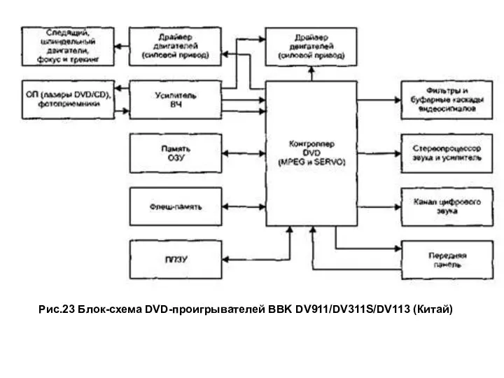 Рис.23 Блок-схема DVD-проигрывателей BBK DV911/DV311S/DV113 (Китай)