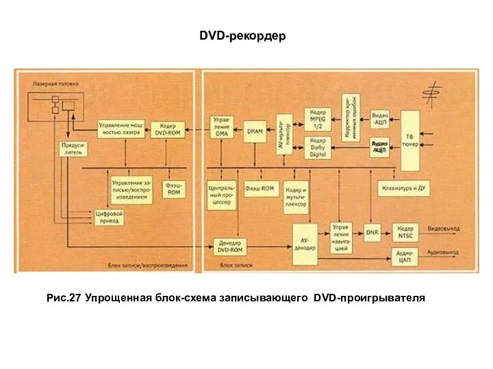 DVD-рекордер Рис.27 Упрощенная блок-схема записывающего DVD-проигрывателя Аудио АЦП