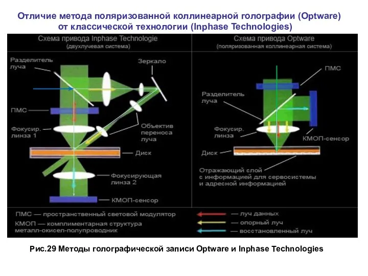 Отличие метода поляризованной коллинеарной голографии (Optware) от классической технологии (Inphase Technologies) Рис.29
