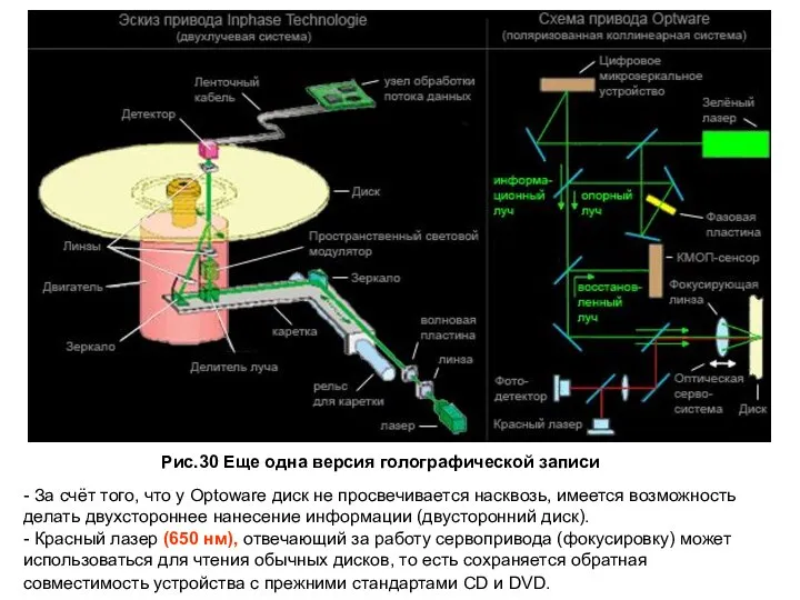 Рис.30 Еще одна версия голографической записи - За счёт того, что у