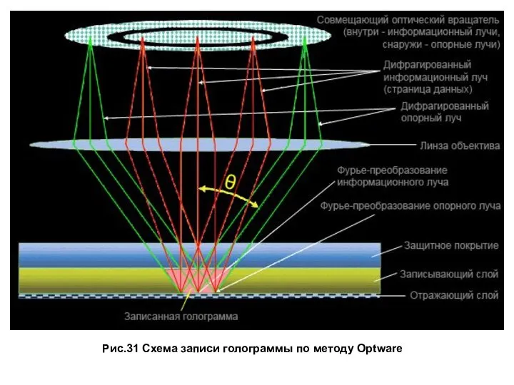 Рис.31 Схема записи голограммы по методу Optware
