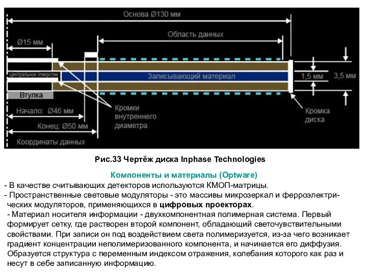 Рис.33 Чертёж диска Inphase Technologies Компоненты и материалы (Optware) В качестве считывающих